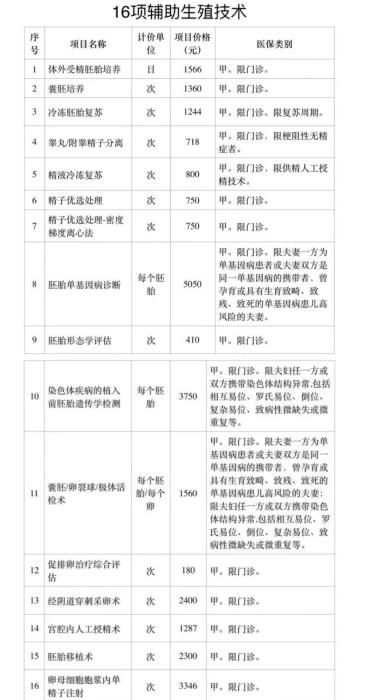 从2022年3月26日起，在门诊治疗中常见的16项辅助生殖技术项目纳入北京医保甲类报销范围。北京市医保局供图