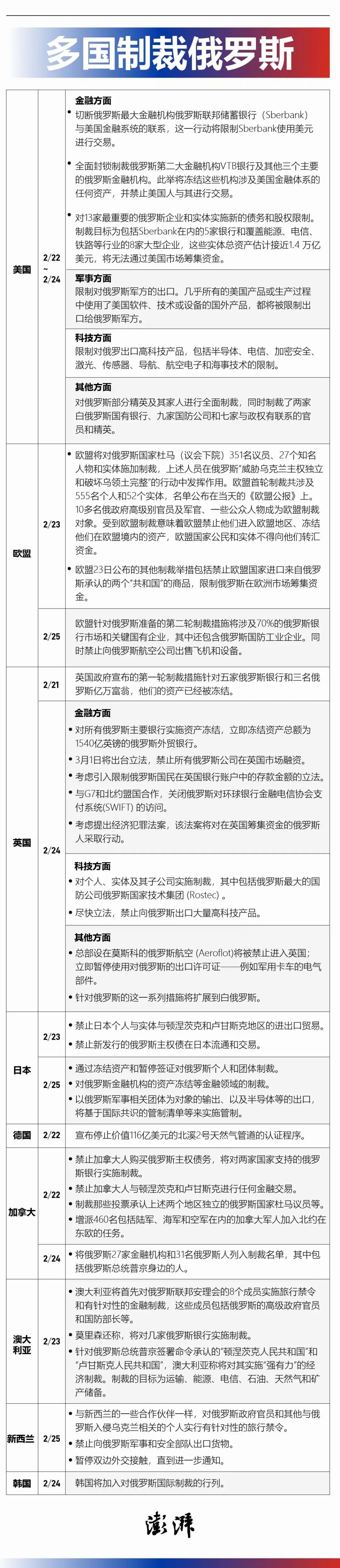 美欧多国的制裁 威胁到俄罗斯了吗