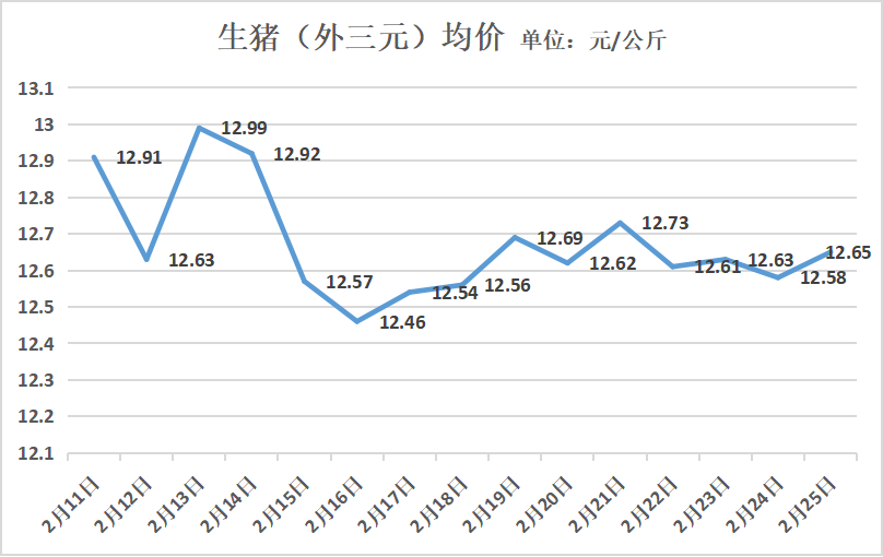 2月11日以来的生猪（外三元）均价  制图：澎湃新闻  数据来源：中国养猪网
