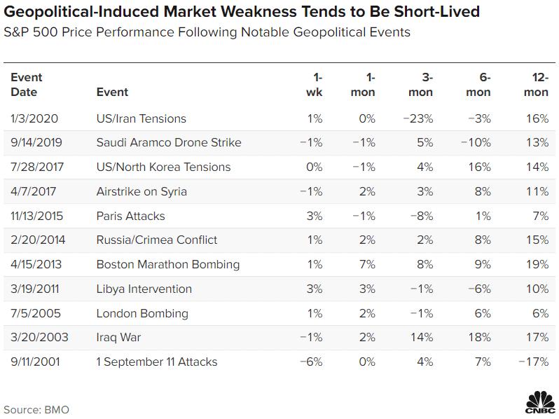 乌克兰危机到底会对市场造成多大伤害？历史数据可能颠覆想象休闲区蓝鸢梦想 - Www.slyday.coM