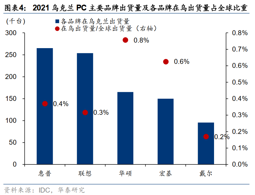 乌克兰战争受伤最大的中国科技企业有哪些？休闲区蓝鸢梦想 - Www.slyday.coM
