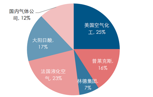 中国电子气体市场格局，图源：长江证券研究所