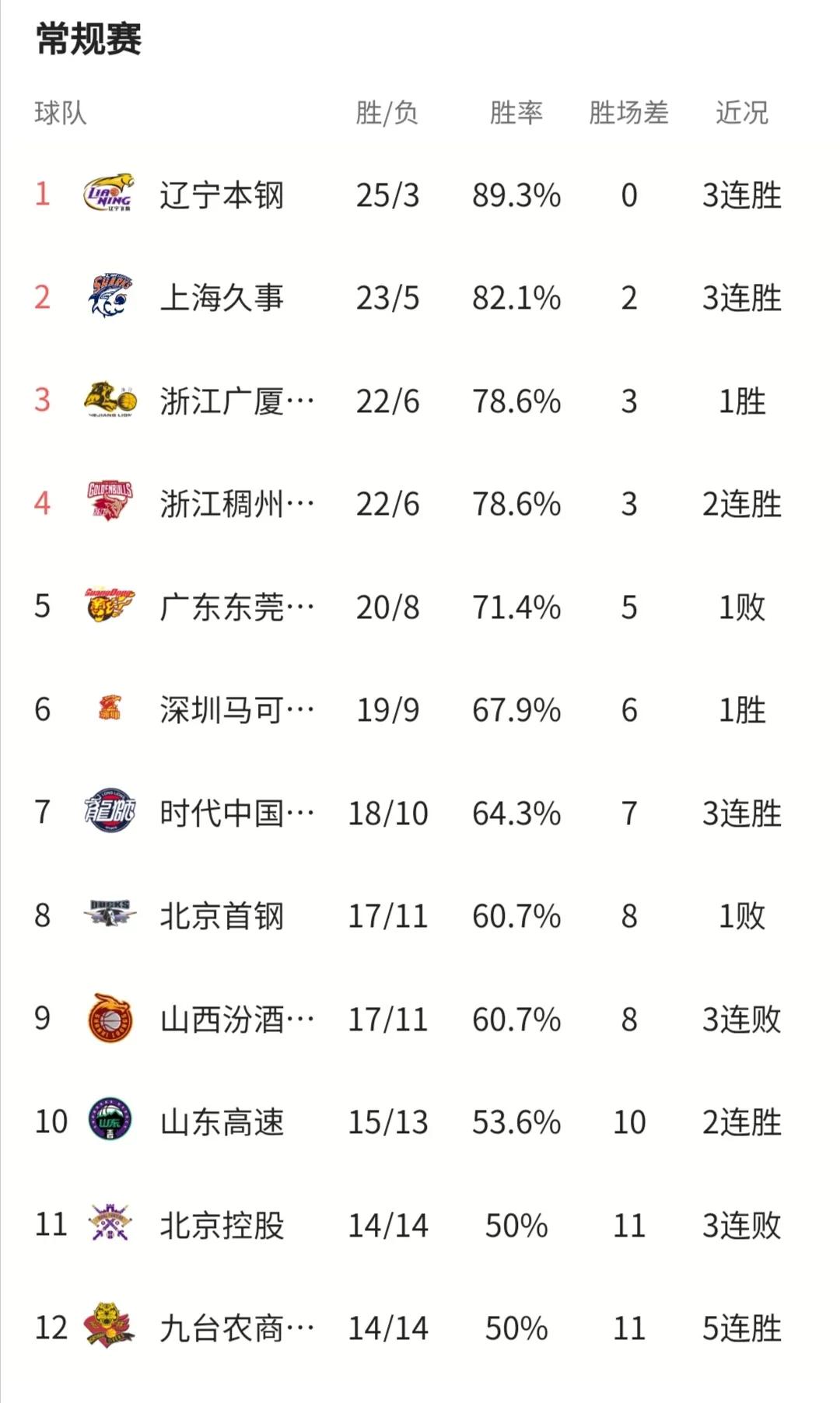 cba第二阶段排名和第三阶段赛程安排