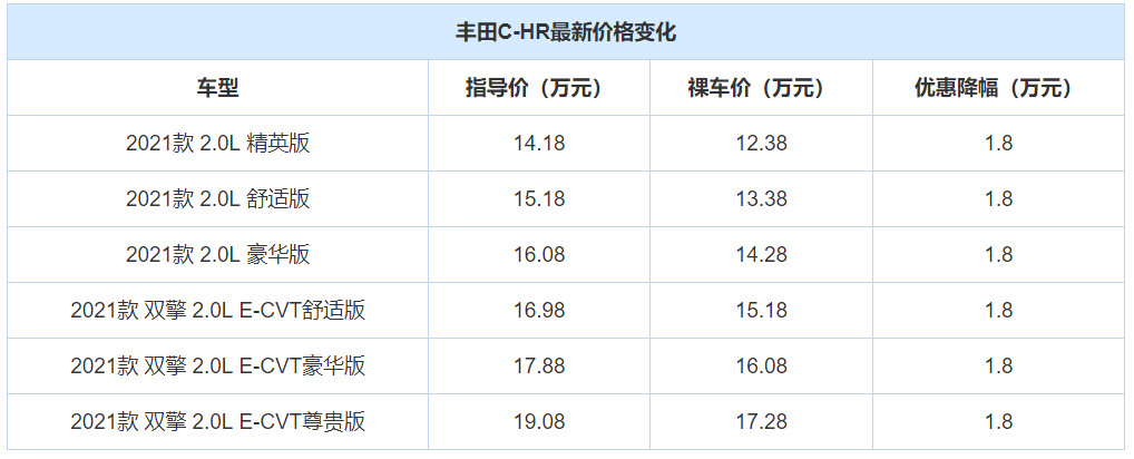 丰田也能有将近2万优惠？盘点3款优惠大的合资小型SUV