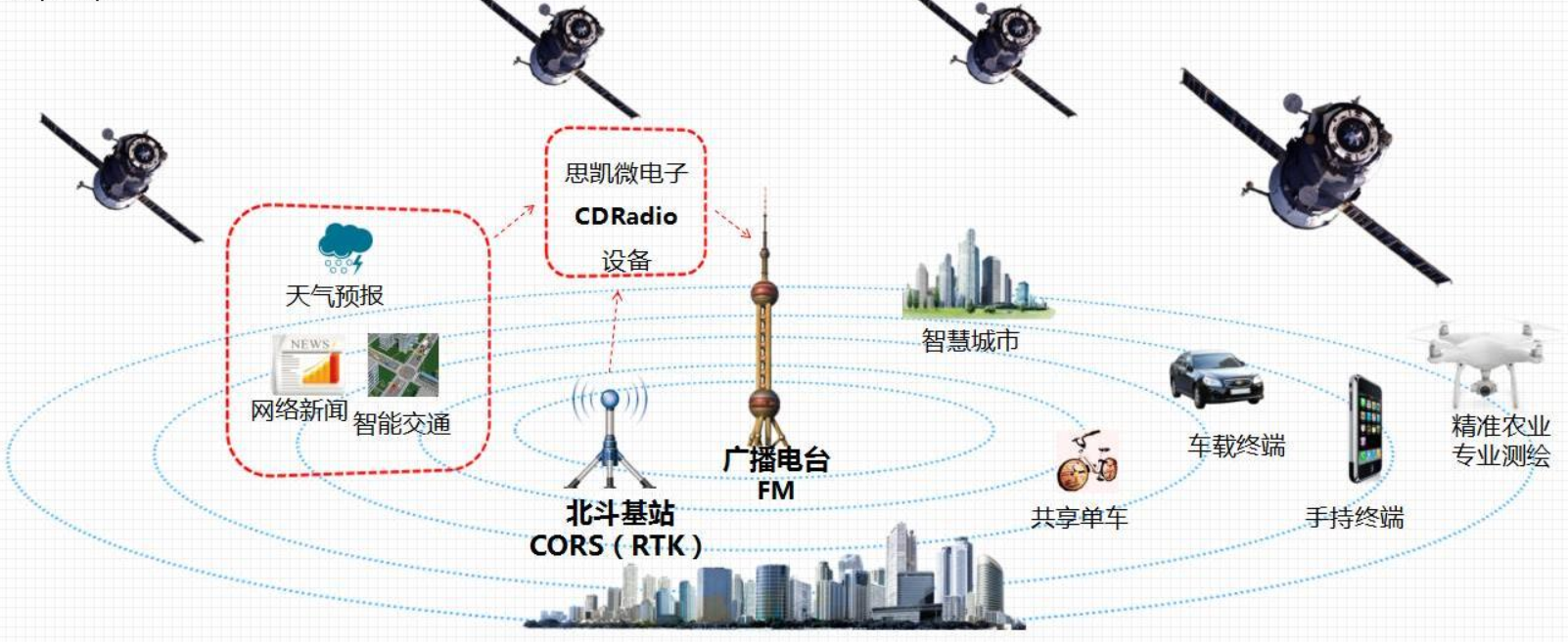 北斗卫星导航系统是继gps,glonass后的第三大成熟系统,并且在我国堪称