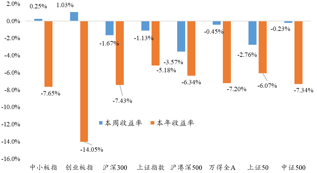 “2月27日丨银华基金量化周报