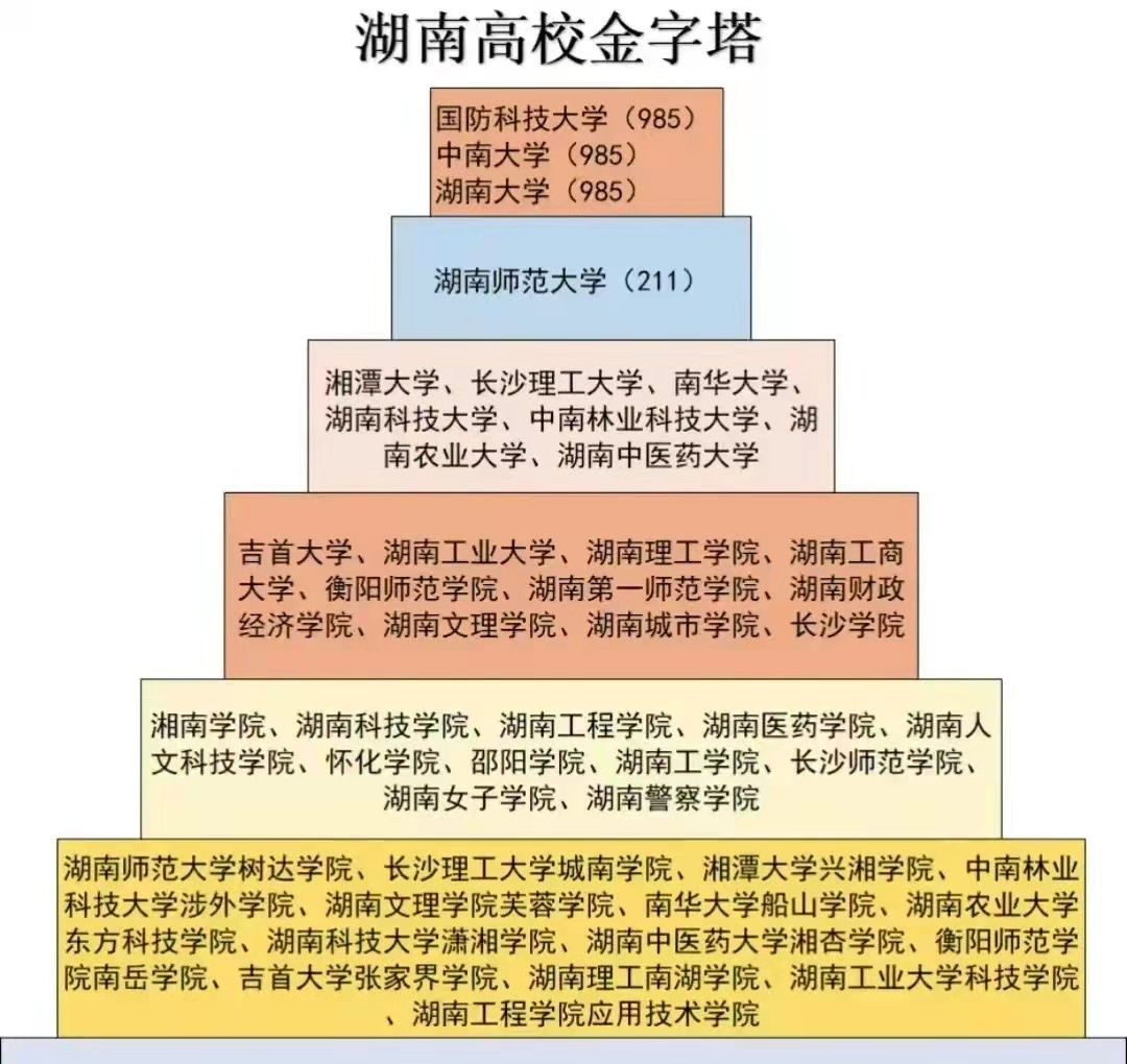 湖南高校金字塔排名已更新国防科技大学稳坐榜首湘大表现亮眼