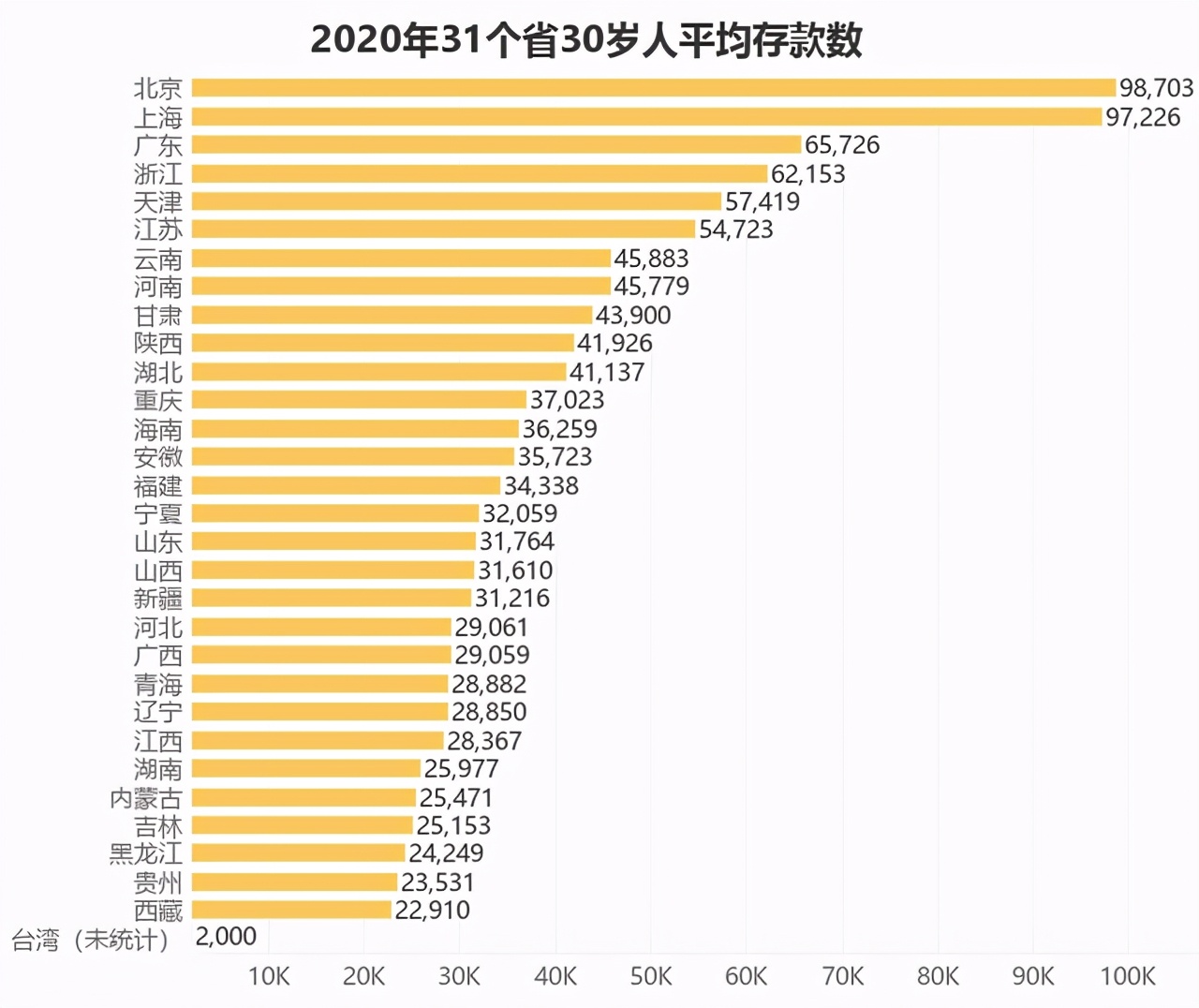 进入而立之年的90后现在平均存款有多少