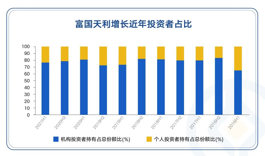 数据来源：基金定期报告，截至2021年12月31日。