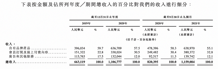 图片来源：招股书