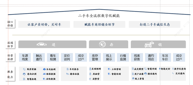 透过汽车之家二手车业务看二手车市场的模式终局