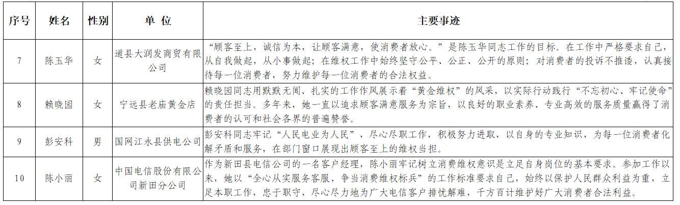 公示！永州市2021消费维权年度人物候选人名单来了休闲区蓝鸢梦想 - Www.slyday.coM