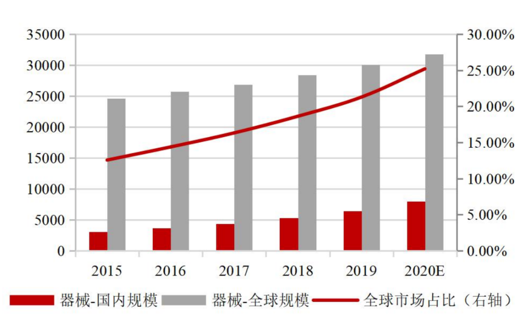 资料来源：Wind，医疗器械蓝皮书，招商银行研究院