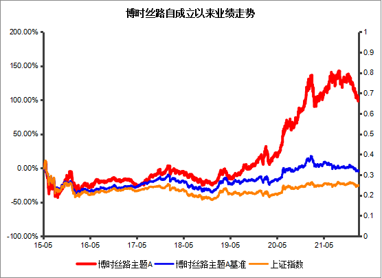 （数据来源：银河证券、博时基金，业绩经托管行复核，时间截止：2022.2.21）