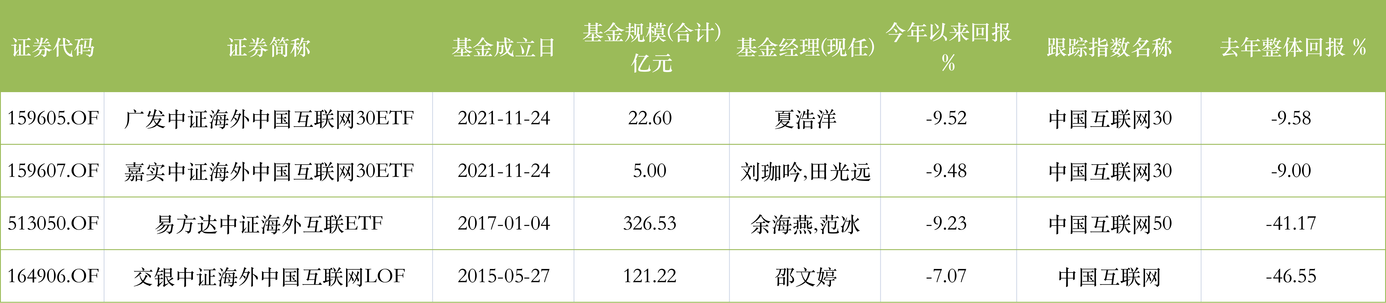 图：目前市面上几只中概互联基金明细 来源：wind 界面新闻研究部