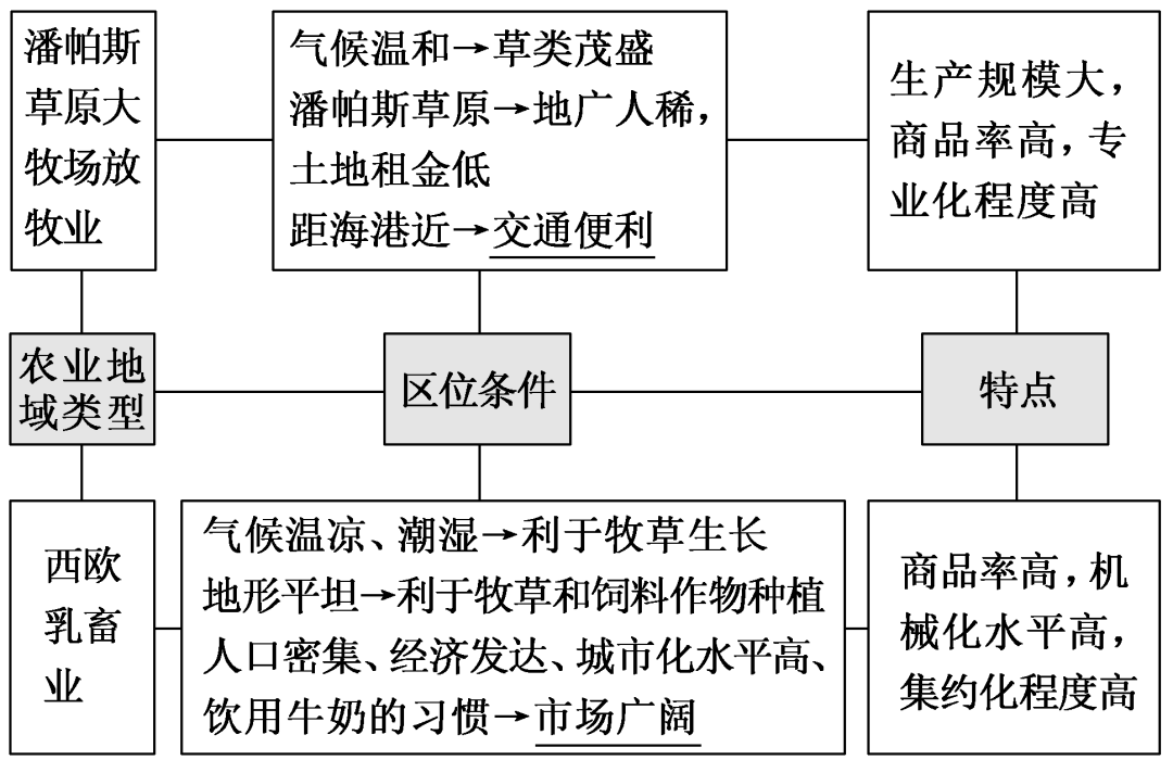 【专题突破】高考地理年年考农业,如何考新型农业呢?这才是未来的新型