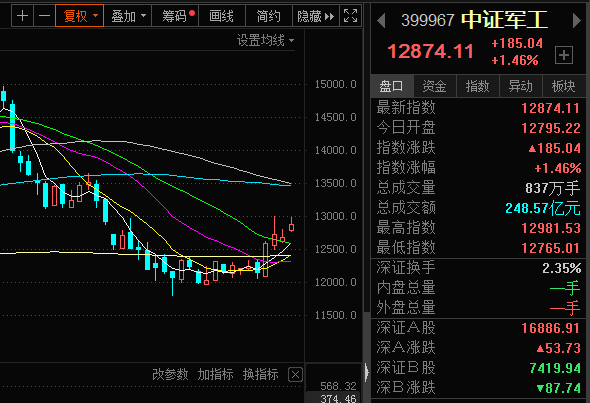 止血了！军工基金差点亏完去年收益，现在还能上车吗？