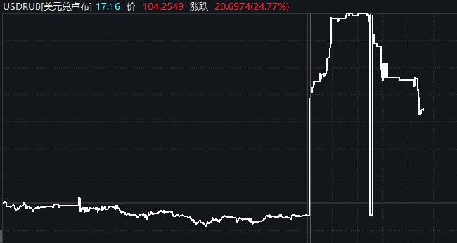俄罗斯央行将利率提高到20%，美元兑俄罗斯卢布涨超25%休闲区蓝鸢梦想 - Www.slyday.coM