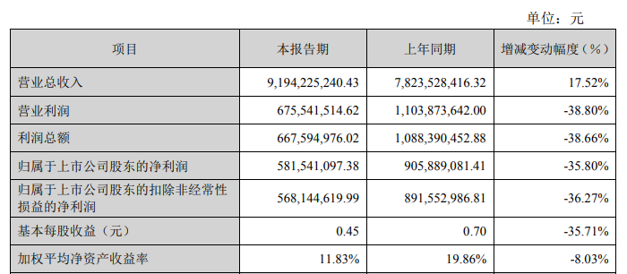 ““纸茅”中顺洁柔业绩快报：净利润为5.8亿元 同比降35.8%