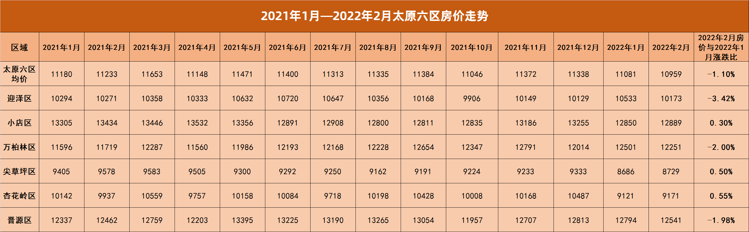 房价直击2022年太原2月房价地图出炉六区均价约10959元㎡