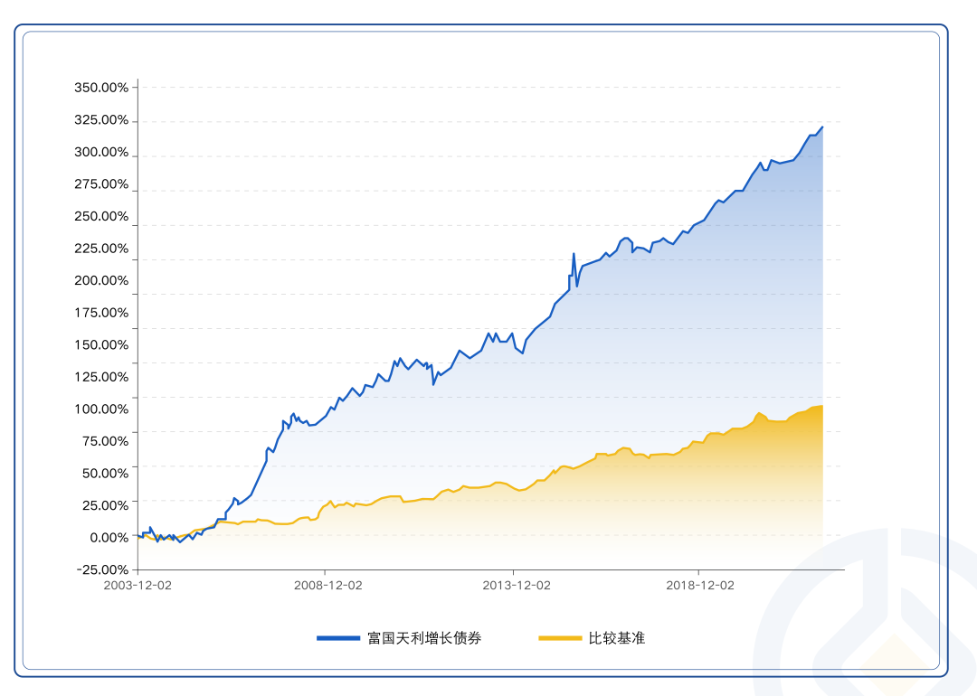 数据来源：基金定期报告，截至2021年12月31日。