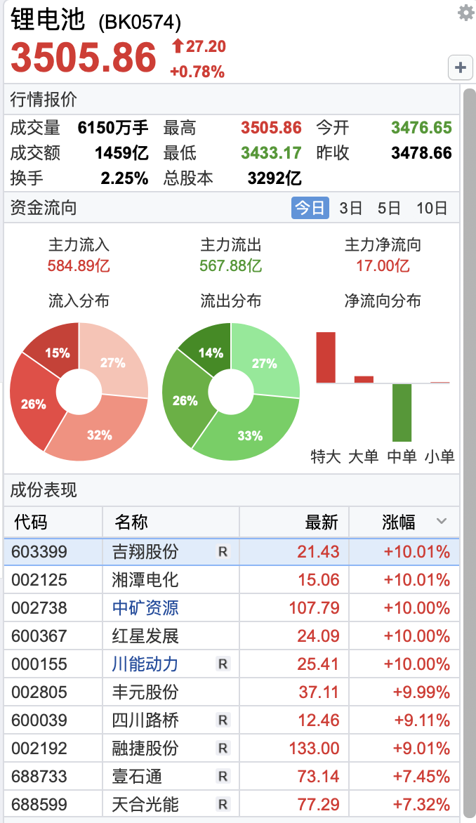 “多股涨停，“锂”又飞了！工信部：适度加快国内锂资源开发