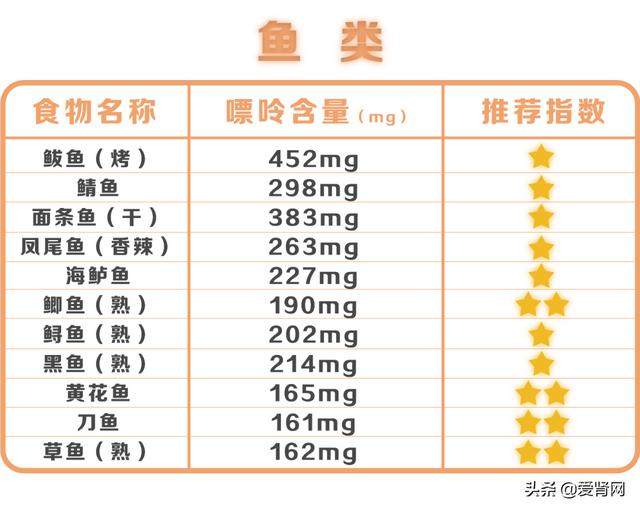 如青鱼,鲑鱼,金枪鱼,白鱼等;少量食用含嘌呤较多的鱼类,如鲤鱼,鳕鱼