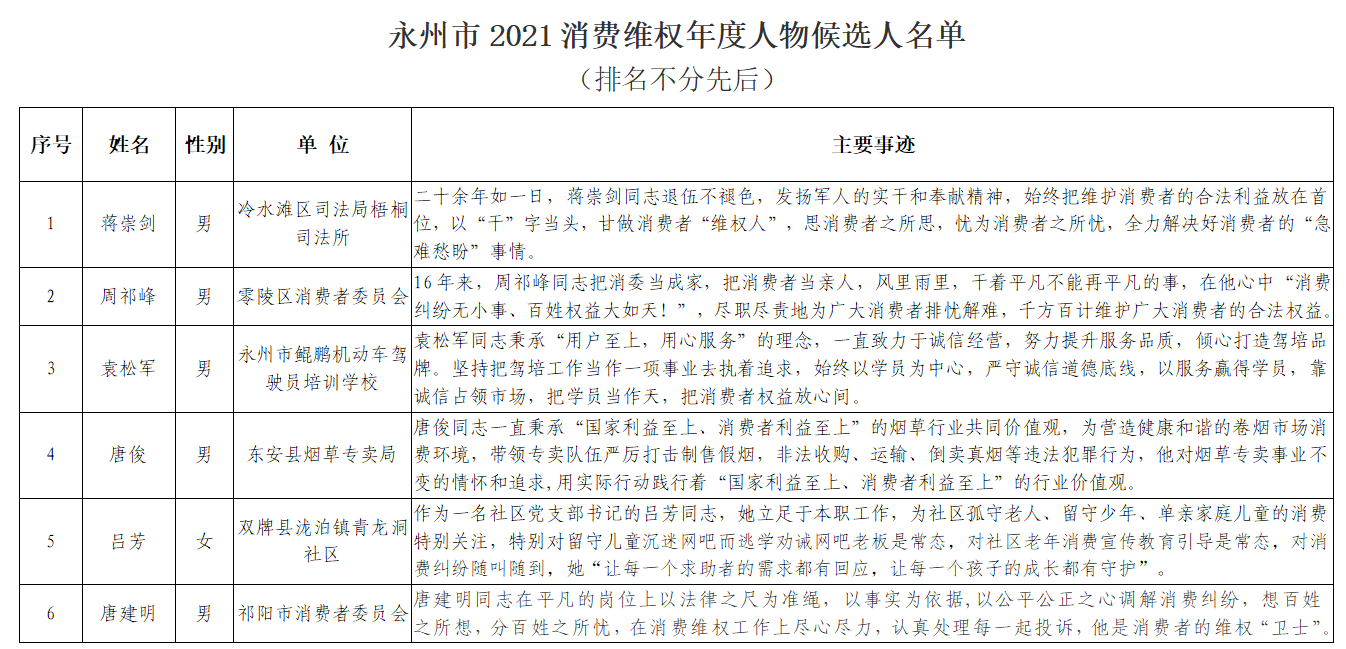 公示！永州市2021消费维权年度人物候选人名单来了休闲区蓝鸢梦想 - Www.slyday.coM