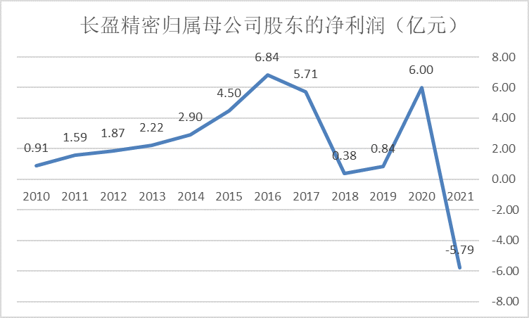 “上市12年首亏：“果链”上的长盈精密2021巨亏5.79亿 股价阴跌不止
