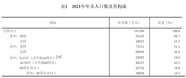 减少了46万！中国男性人口近60年首次减少，年末全国人口141260万人休闲区蓝鸢梦想 - Www.slyday.coM