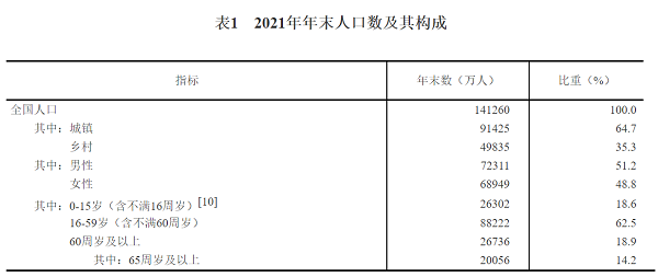 中国男性人口近60年首次减少！河北甘肃等地常住人口下降休闲区蓝鸢梦想 - Www.slyday.coM