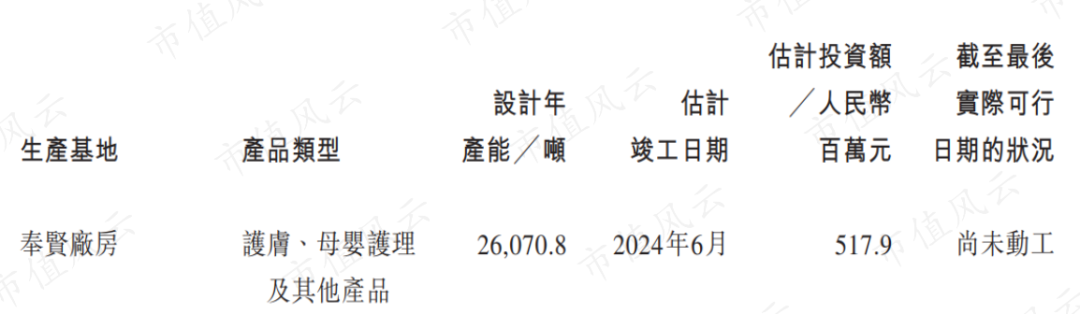 (来源:公司招股书)