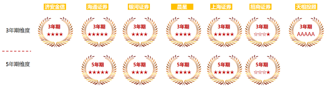 数据来源：七大评级机构最新评级信息，其中海通证券截至2021.07，其余截至2021.06