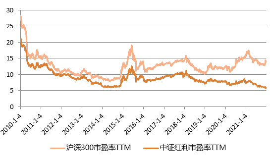 数据来源：Wind，截至2021年12月31日。