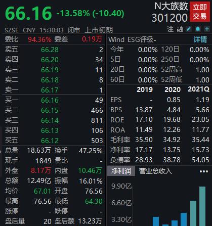 虎年首只破发新股！大族数控遭四机构抛售6061万元