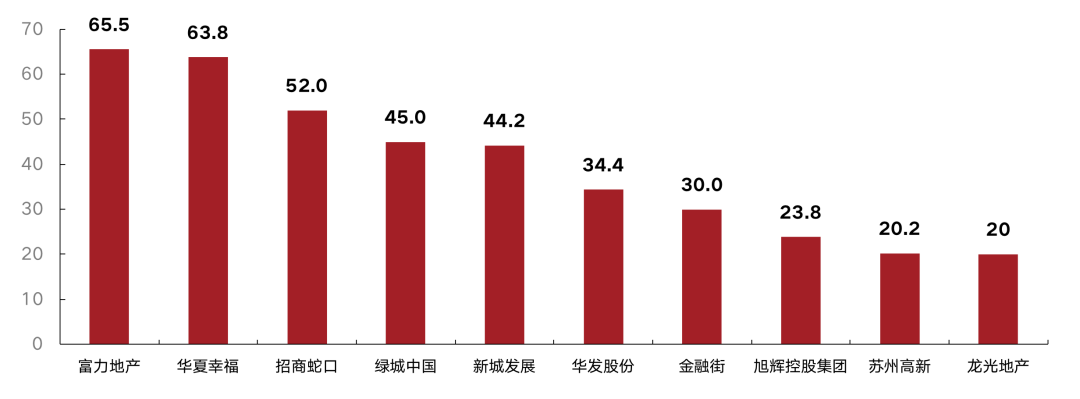 数据来源：克而瑞证券研究院 Bloomberg