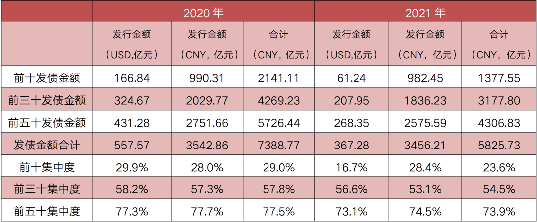 数据来源：克而瑞证券研究院 Bloomberg