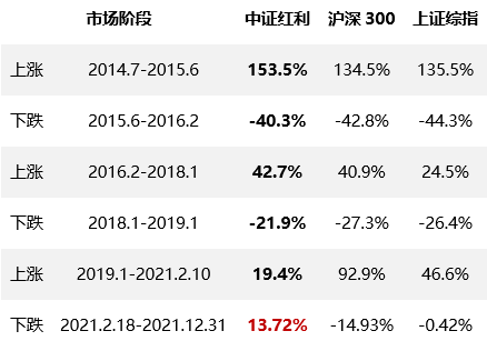 数据来源：Wind，截至2021年12月31日。