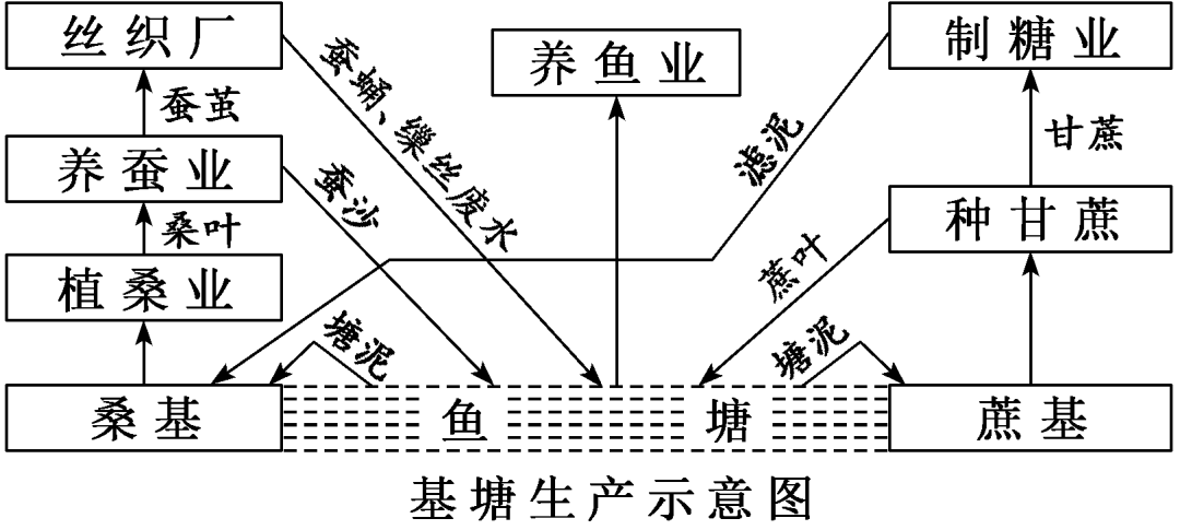 基塘农业是我国珠江三角洲典型的混合农业类型.