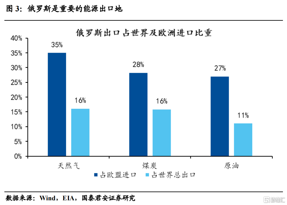 国君宏观切断俄罗斯swift如何影响能源供给