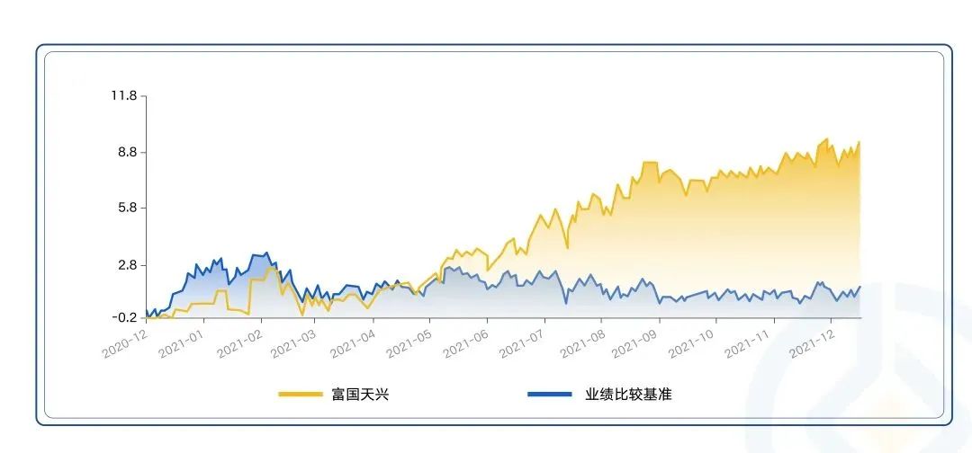 数据来源：业绩及比较基准来自定期报告，沪深300来自wind，截至2021年12月31日。