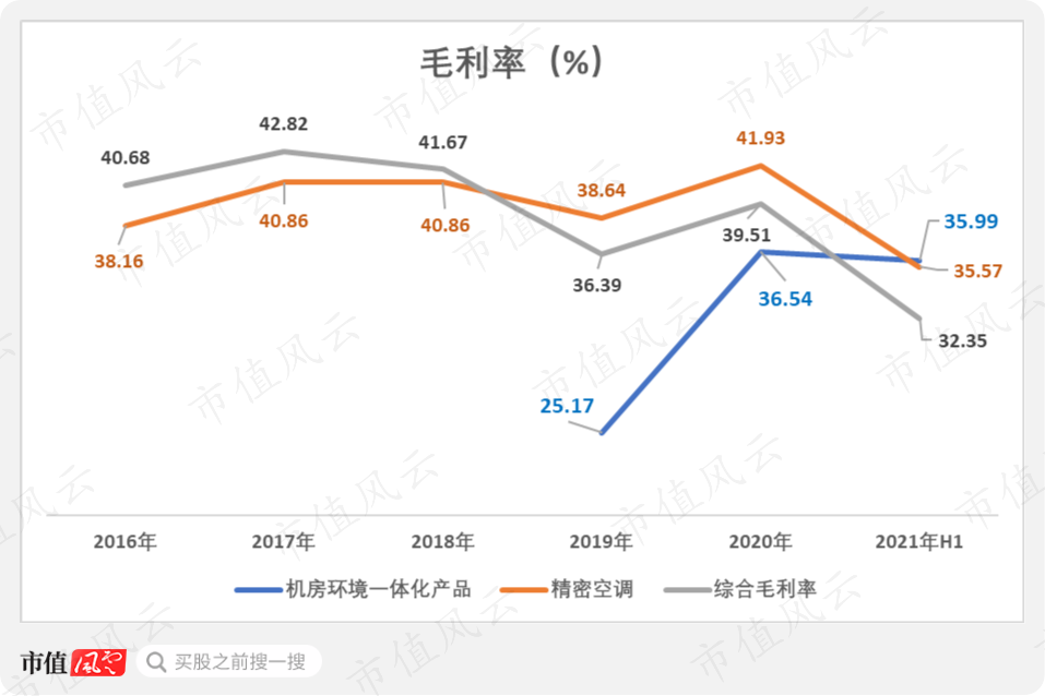 (注:2021年综合毛利率采用前三季度数据)