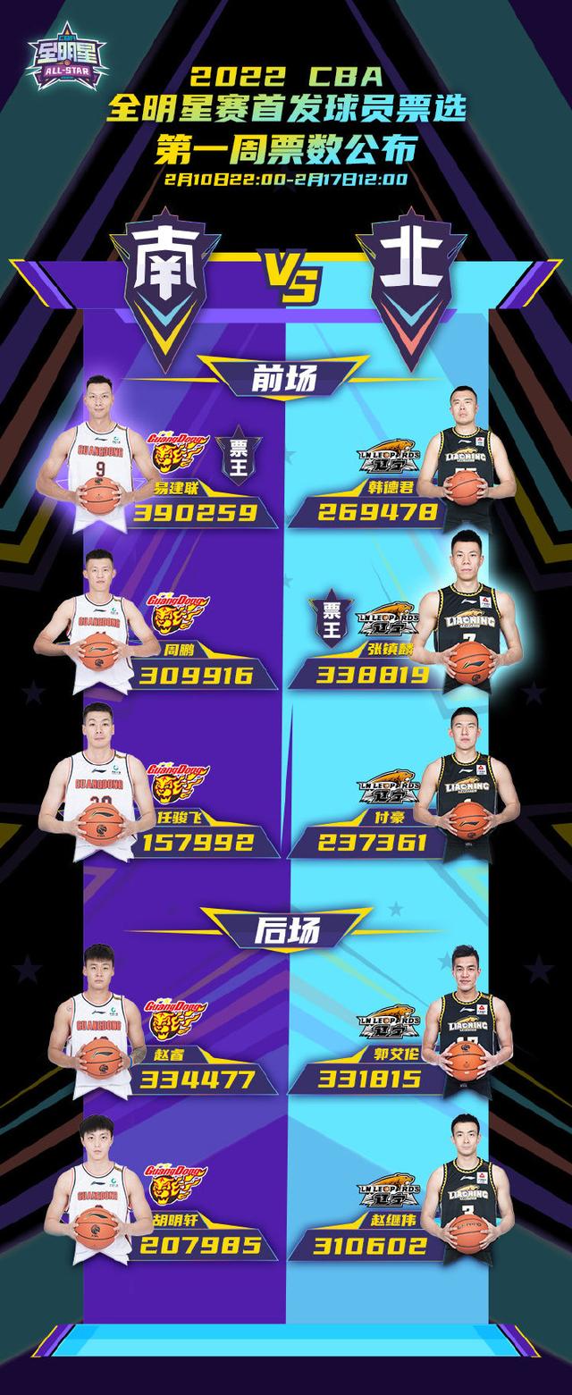 翻译翻译什么叫全明星2022cba全明星周末第二周票选公布