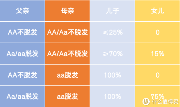 上学生物课上我们都学习过基因遗传造成的脱发在男女后代身上的症状