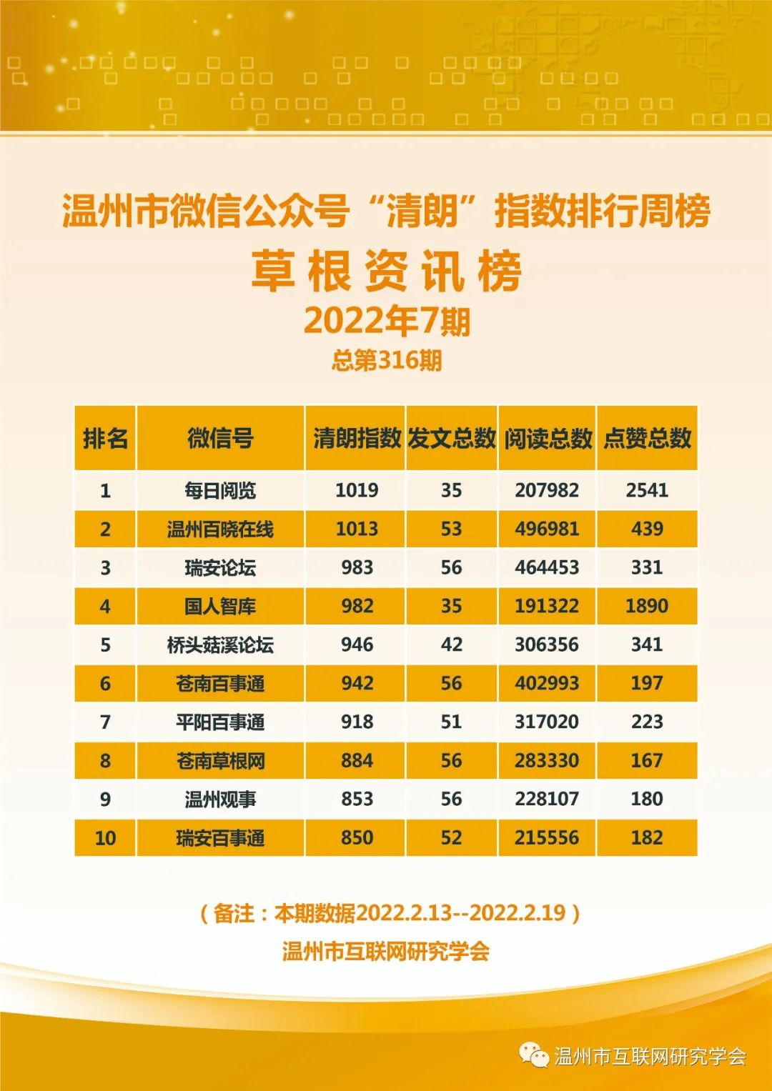 温州微信清朗指数周榜213219