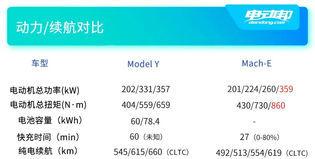 死磕Model Y！Mach-E到底是何方神圣？