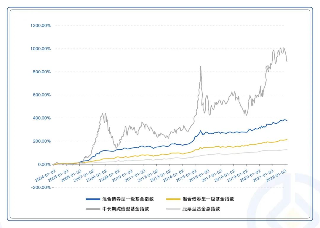 数据来源：wind，时间区间：2004.1.1至2022.2.28。