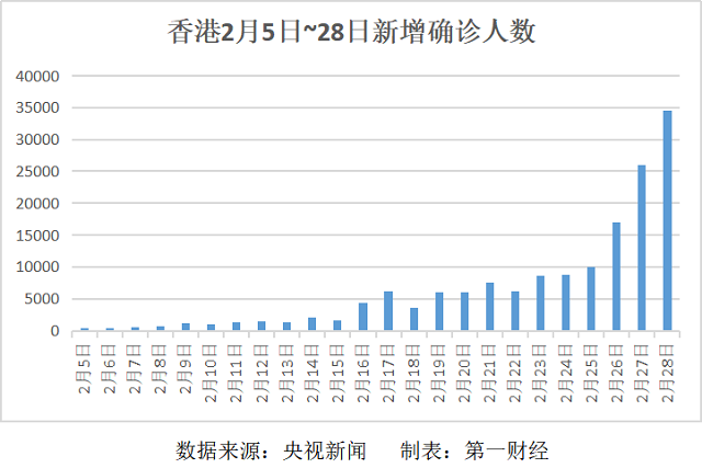 香港7天新增病例超11万例第五轮疫情拐点何时到来 香港 新浪财经 新浪网 香港7天新增病例超11万例第五轮疫情拐点何时到来 香港 新浪财经 新浪网