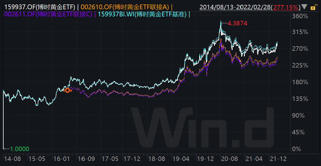 博时基金王祥：黄金市场波动性显著上升 风险收益比正逐渐改善