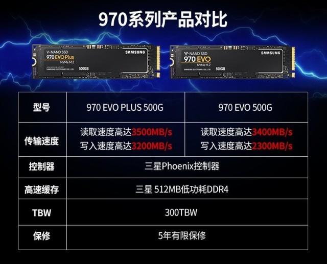 250gb版本顺序读写速度可达3500mb/s,2300mb/s,512mb低功耗ddr4 sdram